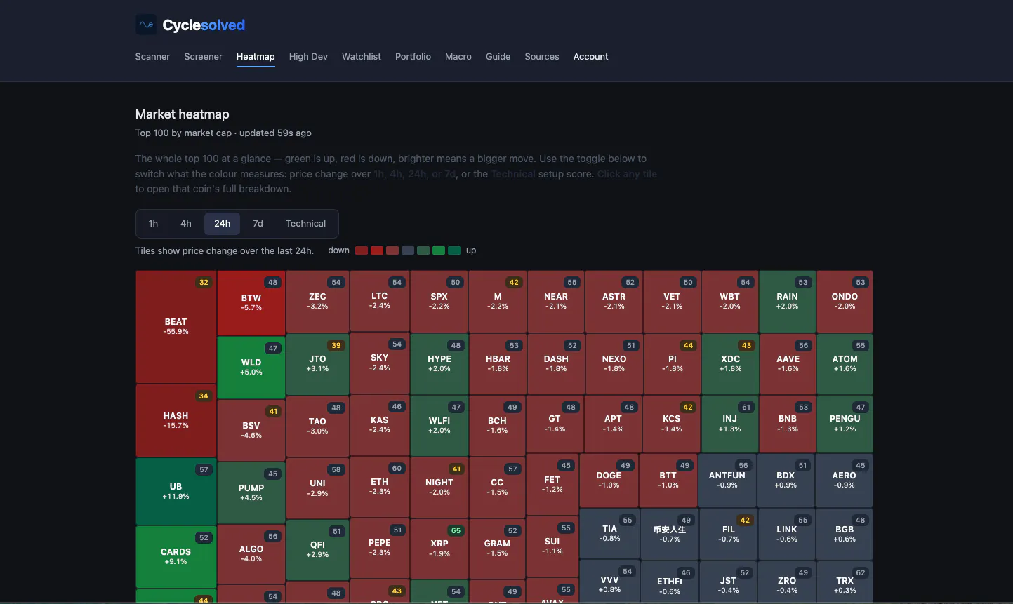 Cyclesolved — Crypto cycles, solved. gallery image