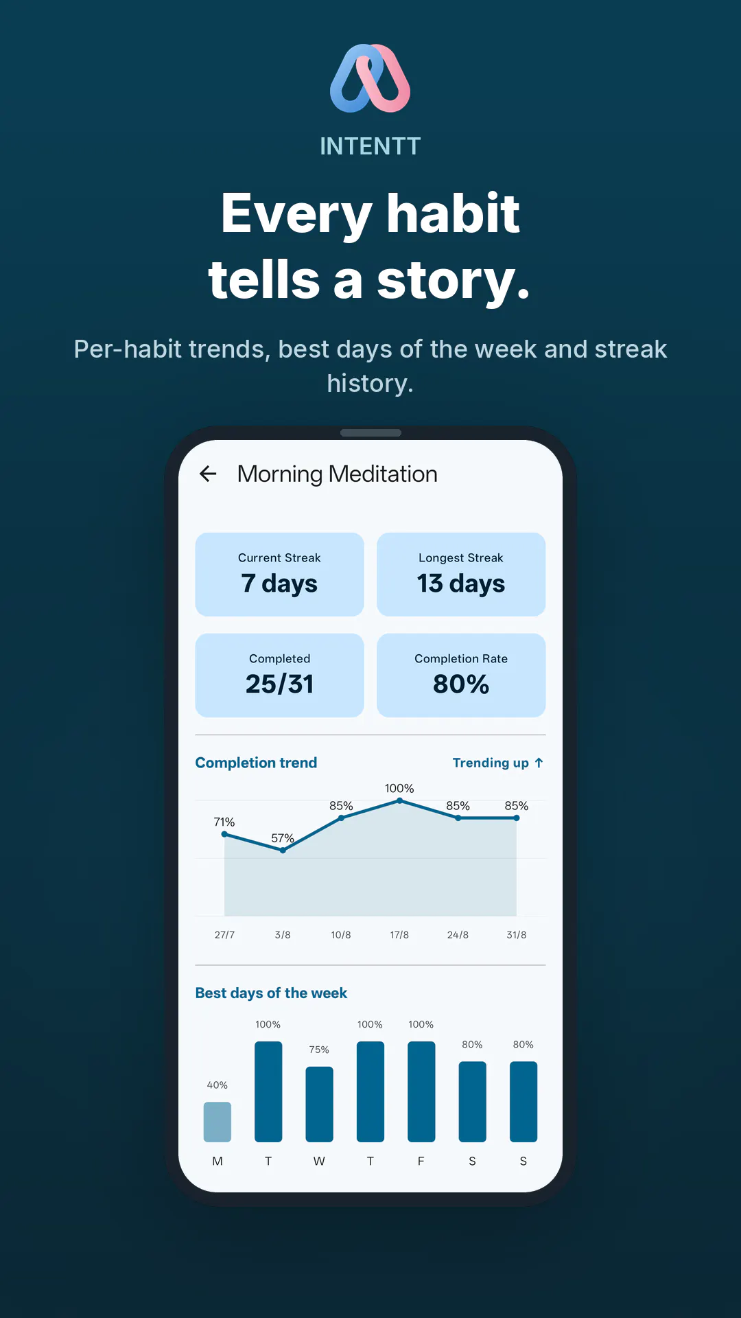 Intentt: Habits, Tasks and Focus  gallery image