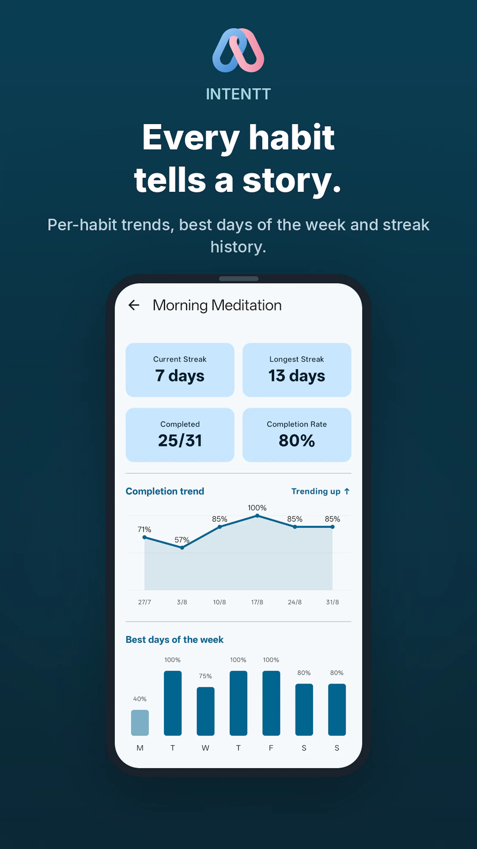 Intentt: Habits, Tasks and Focus  screenshot 7
