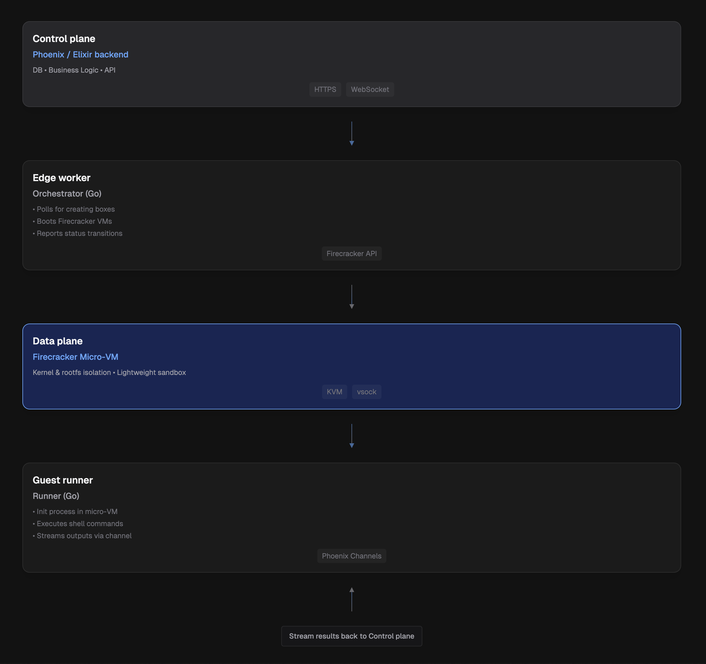 Taak - Programmeerbare sandboxed containers media 2