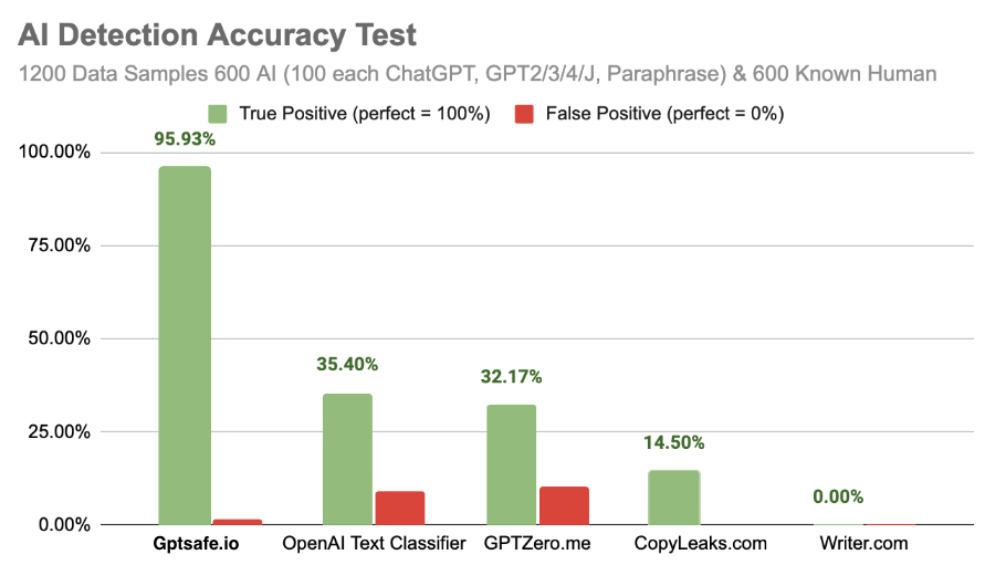 startuptile Gptsafe-Detects AI or human-written text with 95% accuracy.