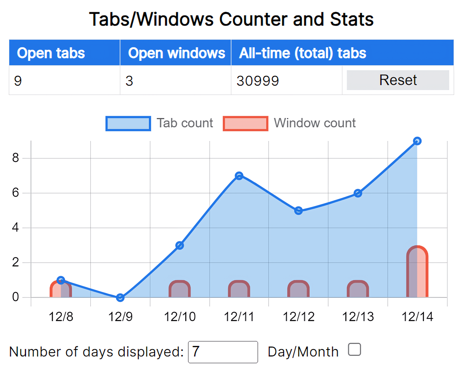 Media Tab/Kaunter dan Statistik Windows - Visualisasikan dalam carta bilangan tab dan tingkap terbuka. 1