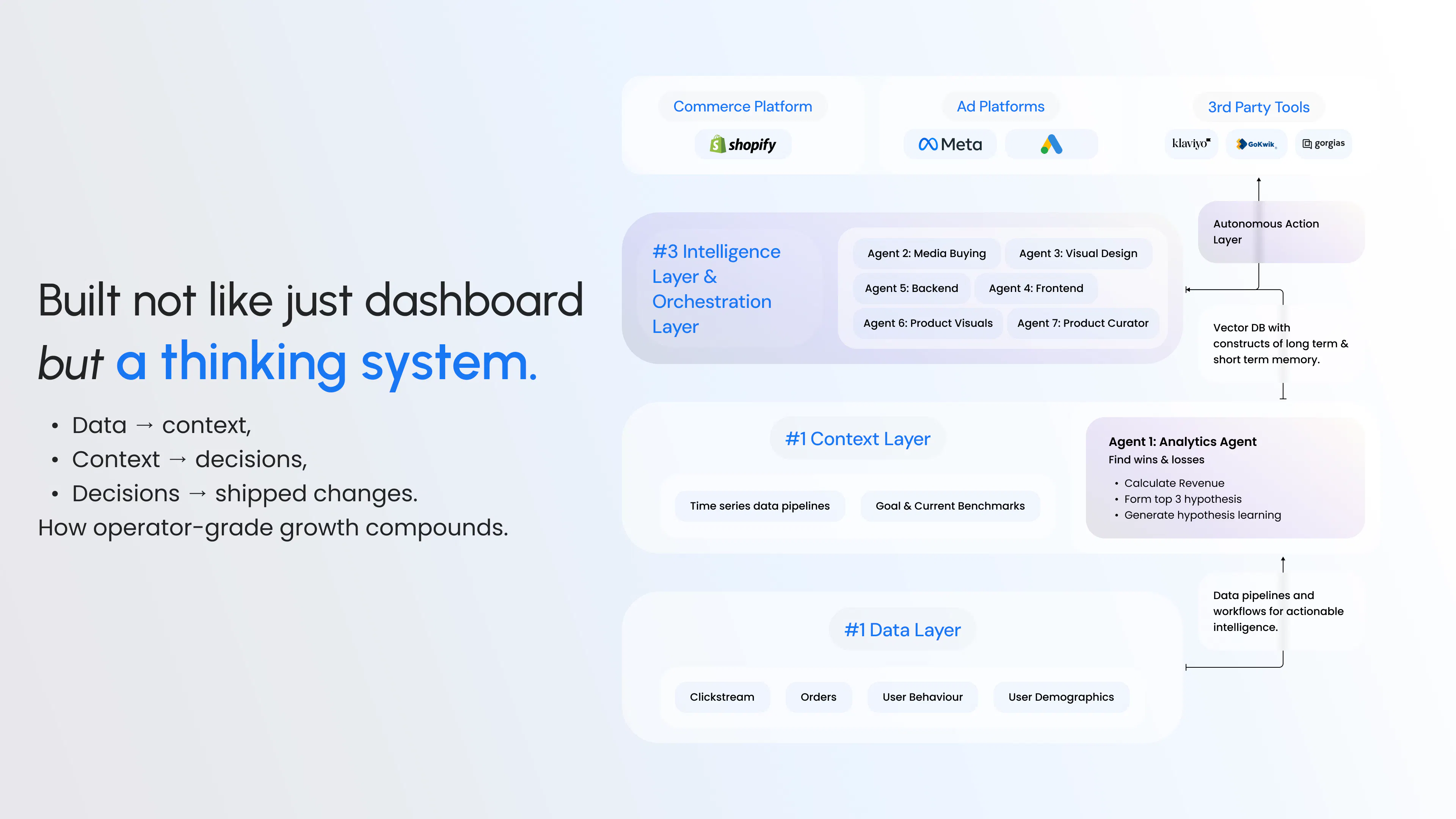 Helium: Agentic AI for Ecommerce Growth gallery image