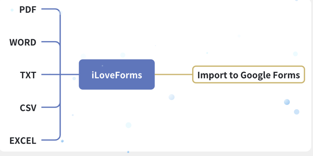 ILOVEFORMI - File ai moduli: convertire qualsiasi file in moduli di Google in 3 minuti media 1