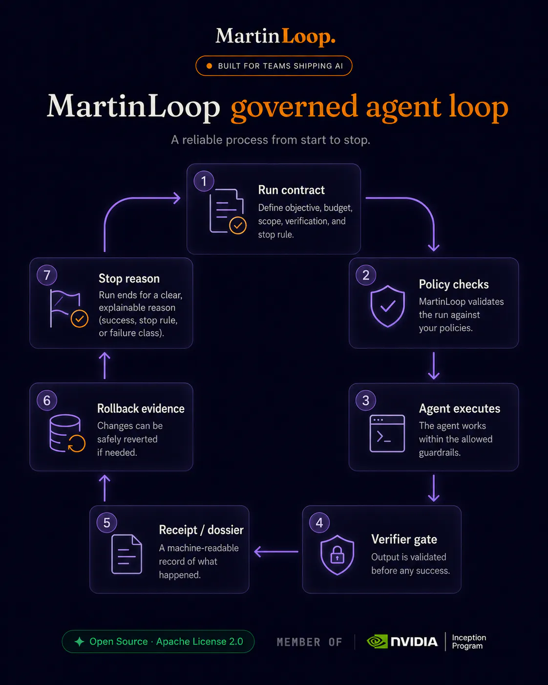 MartinLoop screenshot 3 of 5
