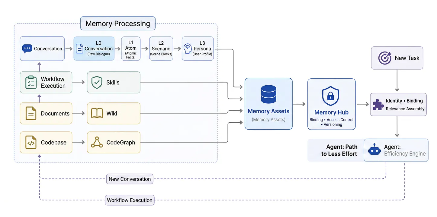 TencentDB Agent Memory gallery image