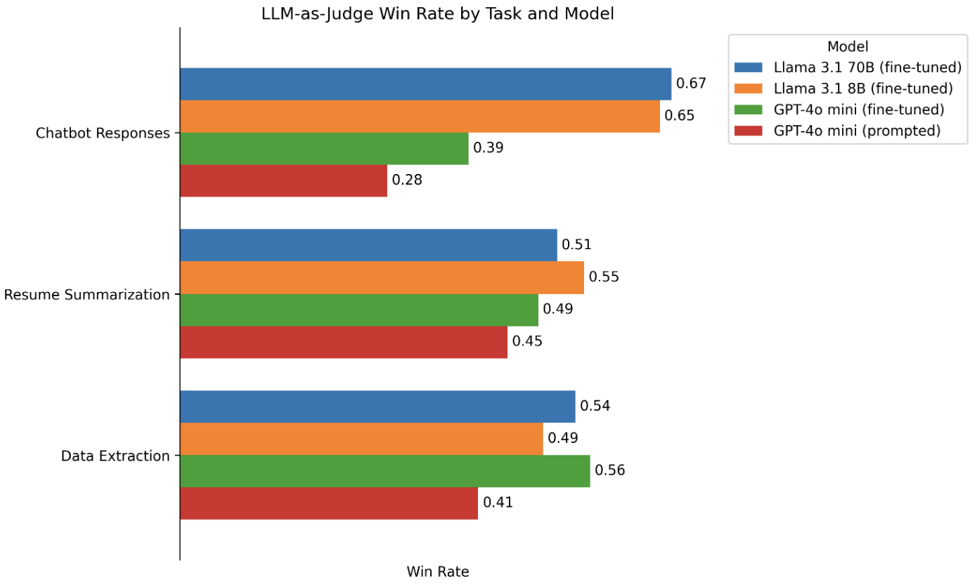 Comparing GPT-4o mini vs Llama 3.1 for fine-tuning header image