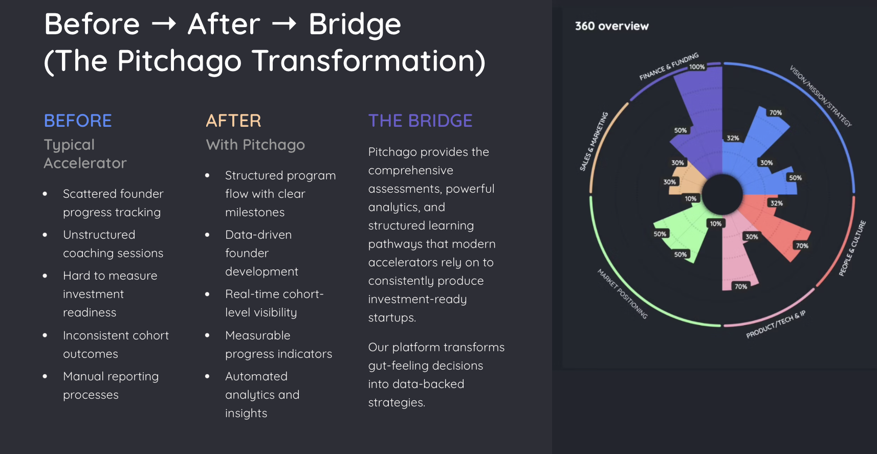 Pitchago Portal - Screenshot 2 showing product features and functionality