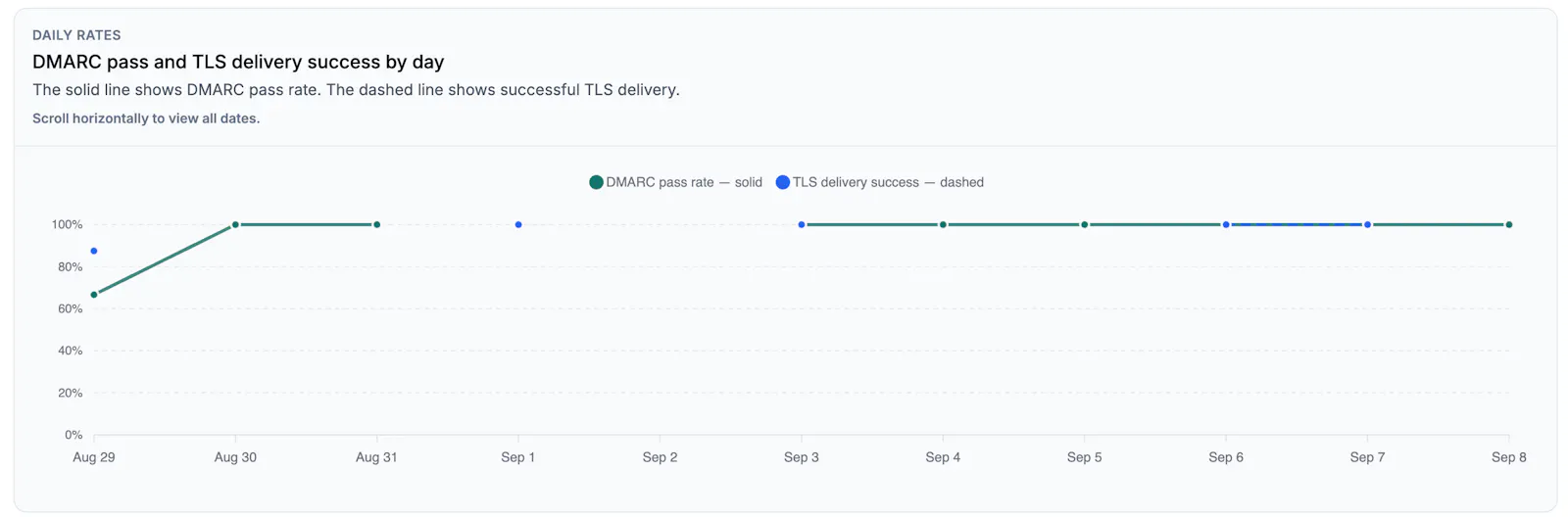 Cybaa DMARC & TLS-RPT Monitoring screenshot 3