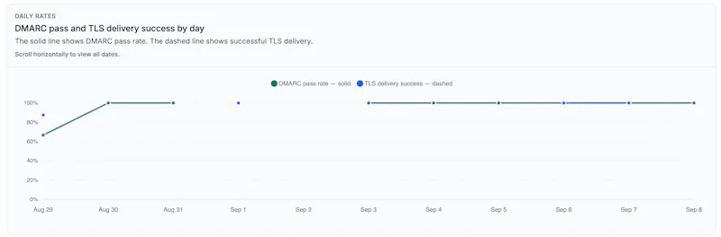 Cybaa DMARC & TLS-RPT Monitoring screenshot 3
