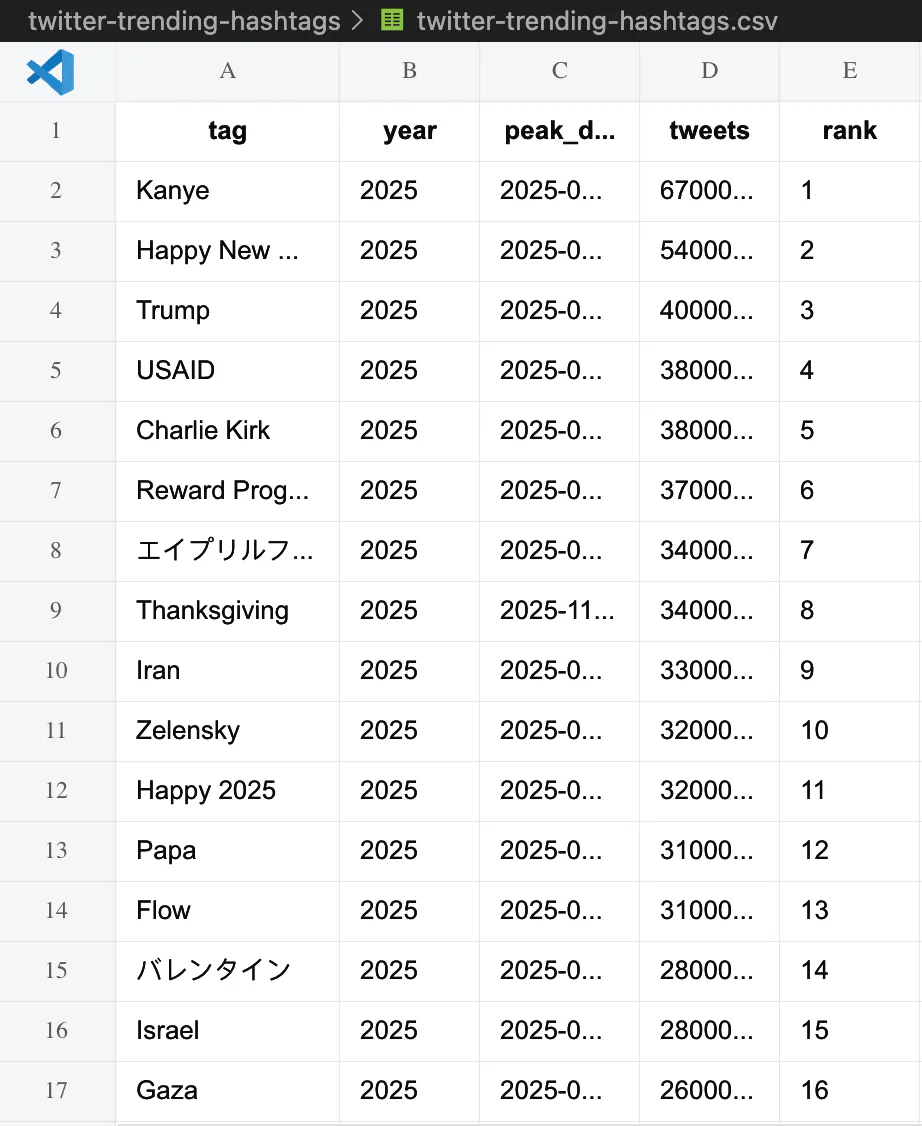 Trending Hashtags Dataset gallery image