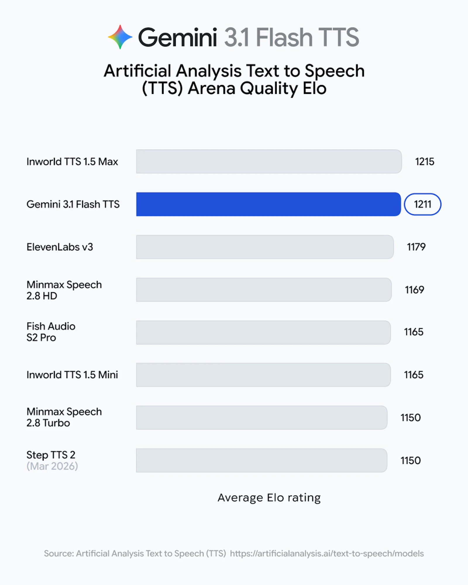Google Gemini 3.1 Flash TTS screenshot 3