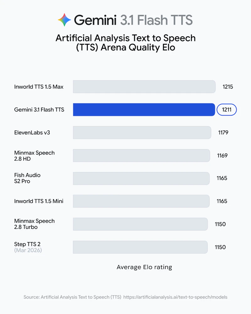 Google Gemini 3.1 Flash TTS screenshot 3
