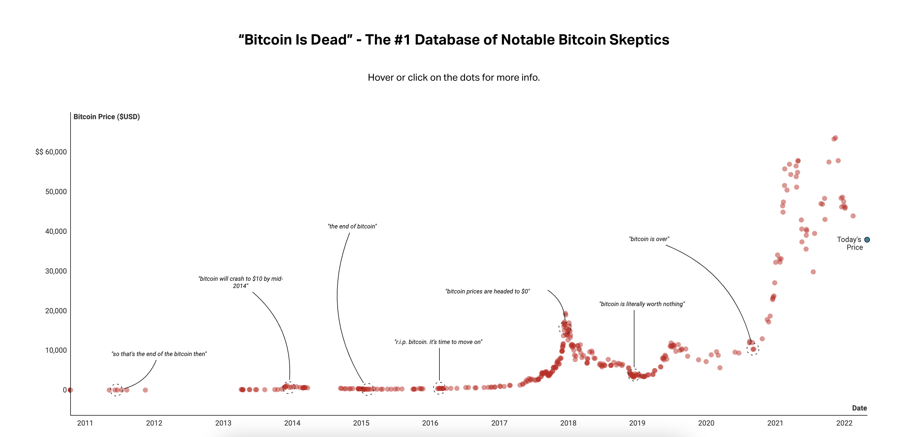 Bitcoin Is Dead gallery image