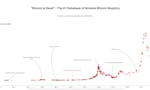 Bitcoin Is Dead image