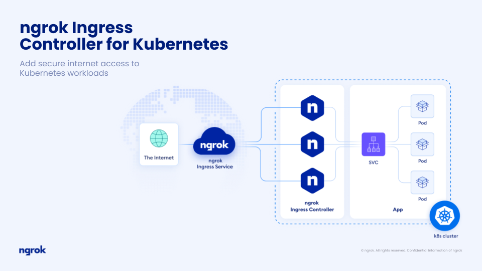 NGROK Eingrenzer Controller für Kubernetes - Global verteilter Eingress -Controller, der überall arbeitet Medien 2