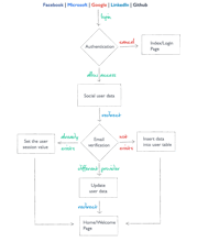 The OAuth Social Login Script gallery image
