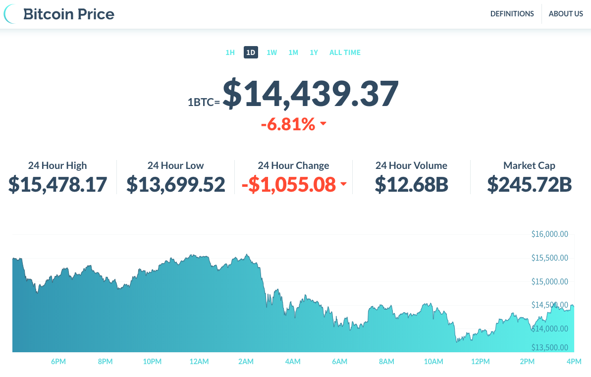 Bitcoin Price gallery image