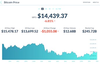 Bitcoin Price gallery image