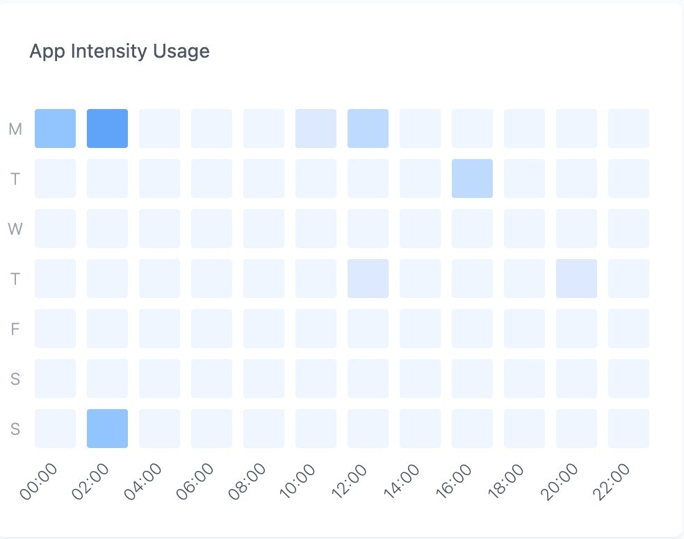 Media Saya lihat - Alat analisis untuk React Native 6
