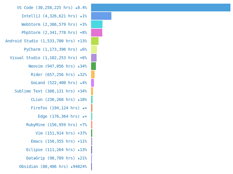 2023 sarılmış kod istatistikleri - 2023'te en çok kullanılan diller, ides ve geliştirici istatistikleri medya 2