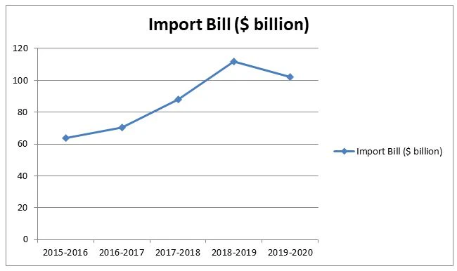 India is proliferating its Forex Reserve