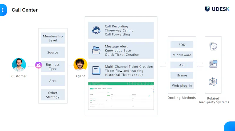 Udesk AI Call Center System screenshot 3