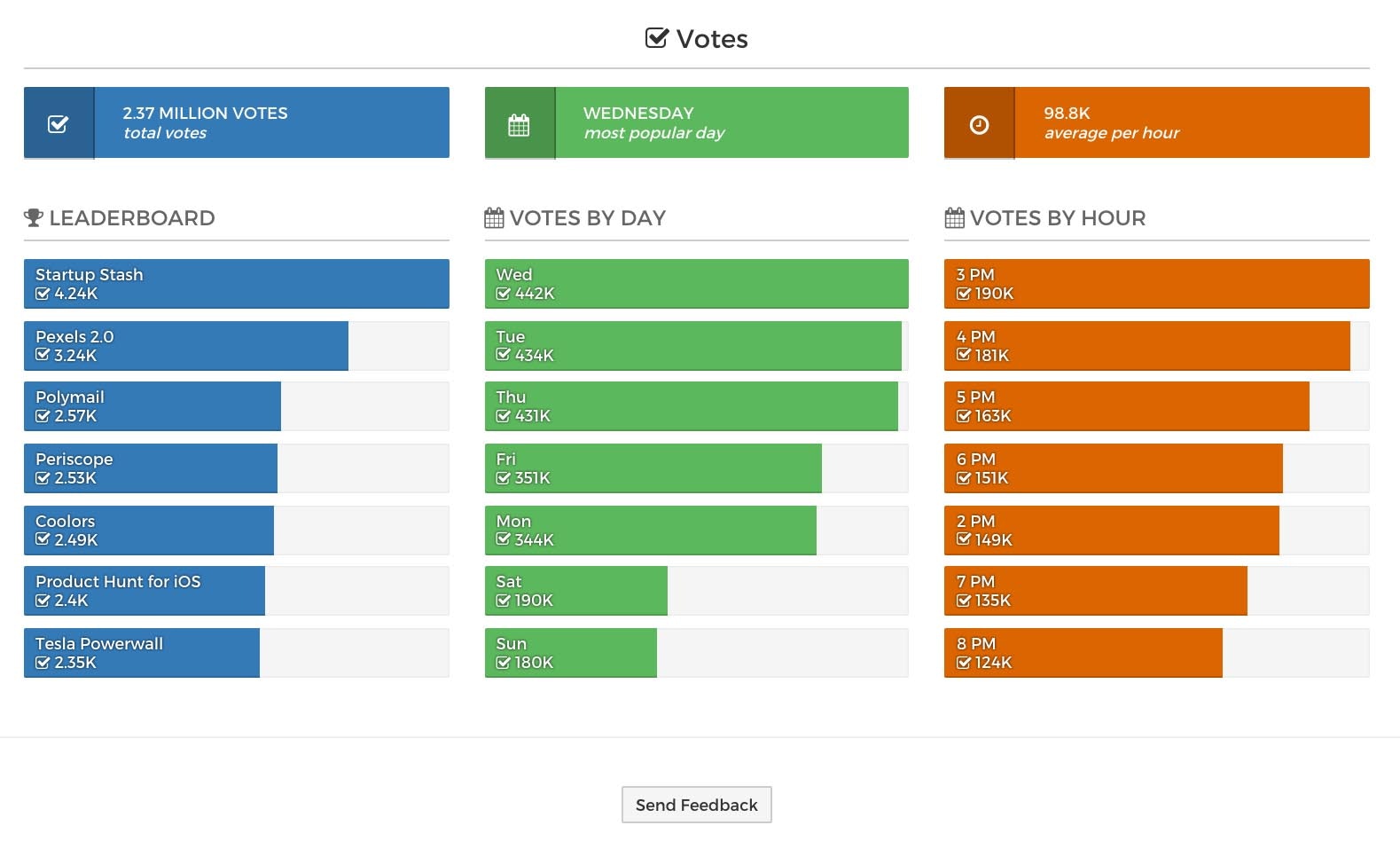 Product Hunt Analytics gallery image