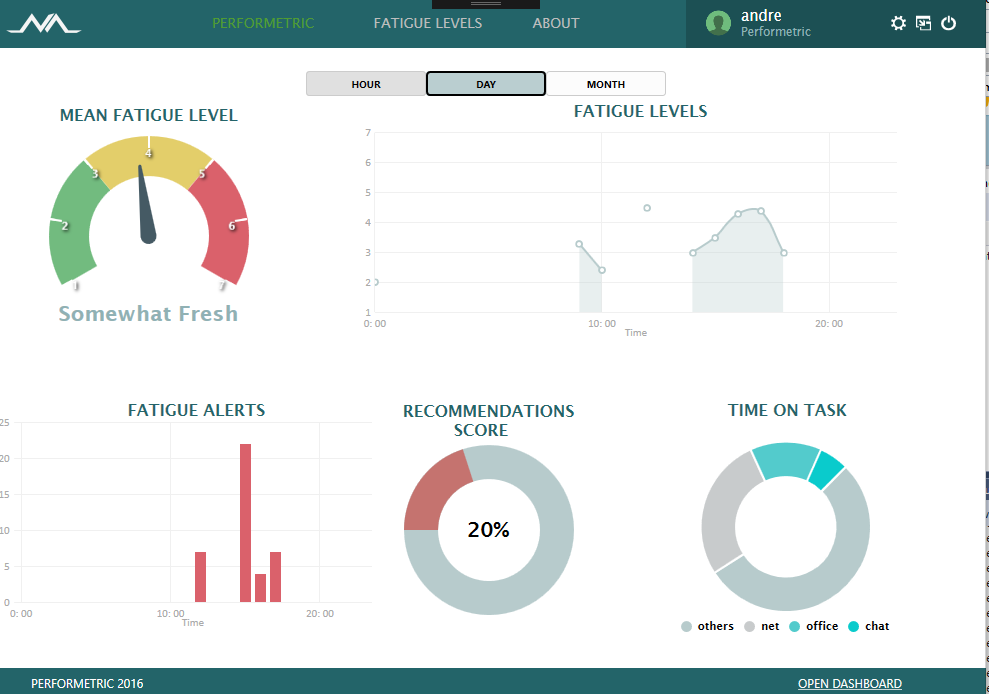 Performetric gallery image