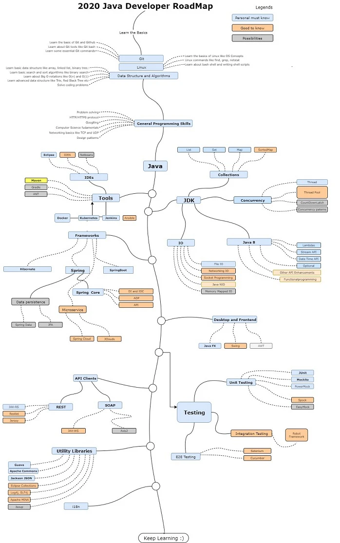 The 2020 Java Develoepr RoadMap