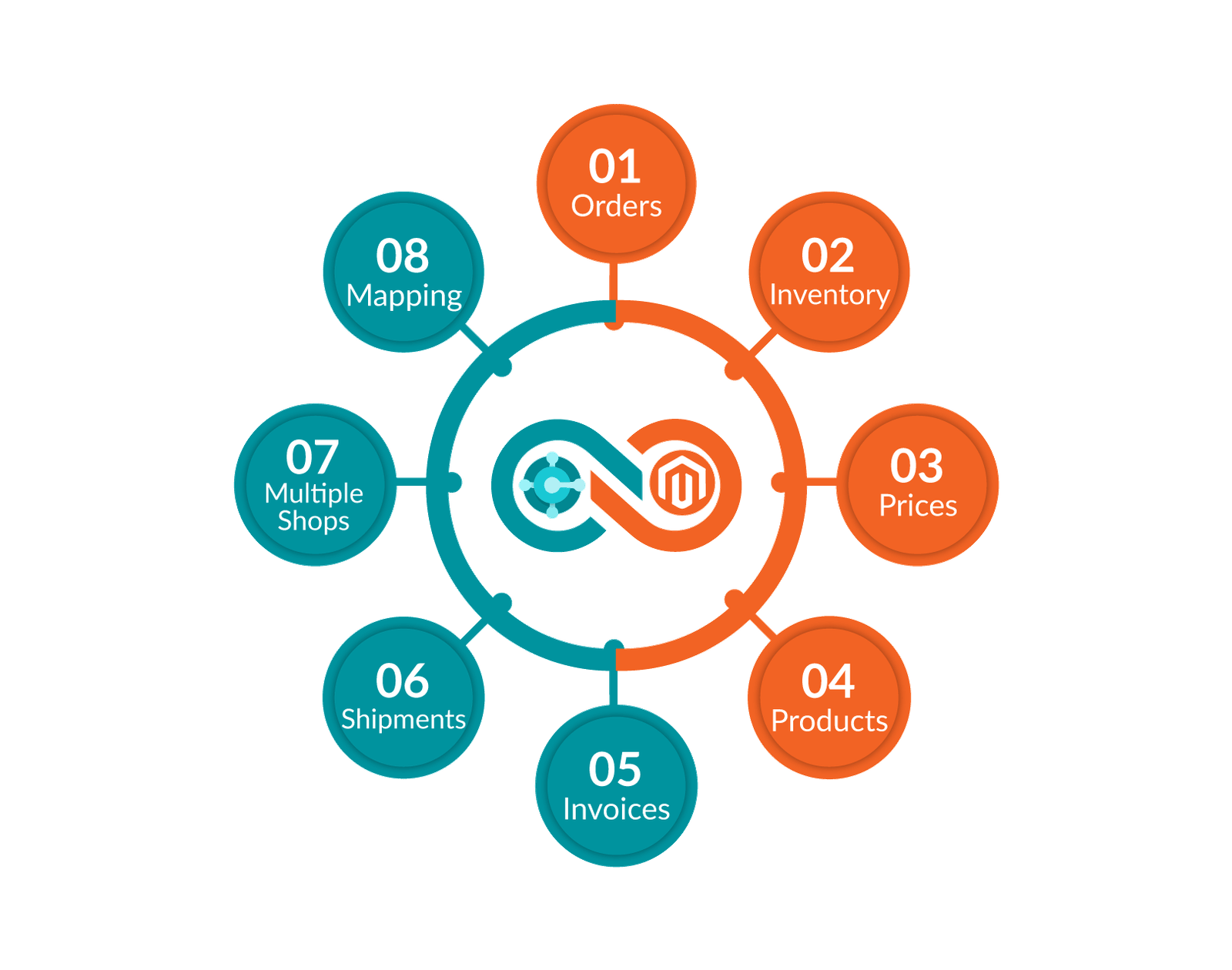 Business Central Magento Integration gallery image