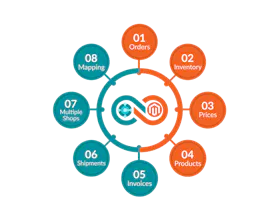 Business Central Magento Integration gallery image