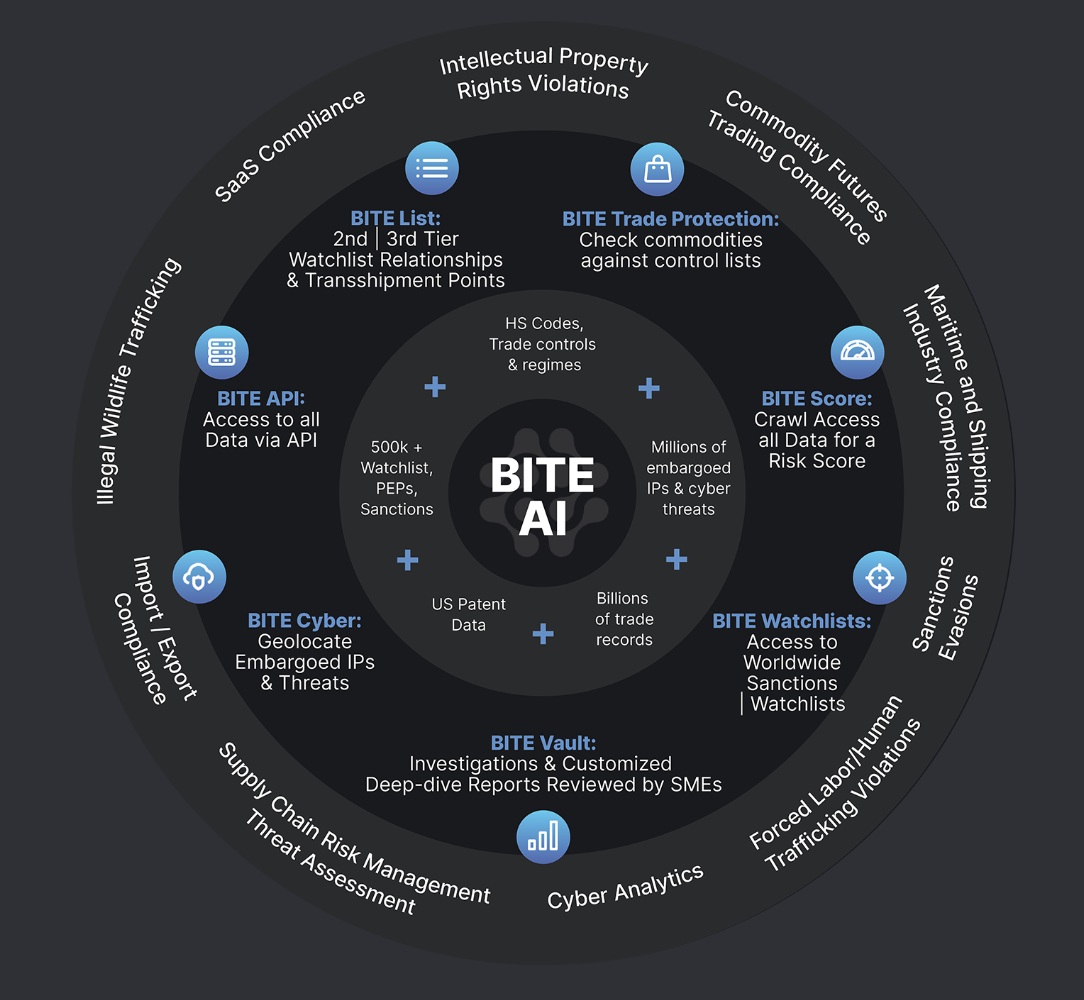 Bite: sicurezza della catena di approvvigionamento