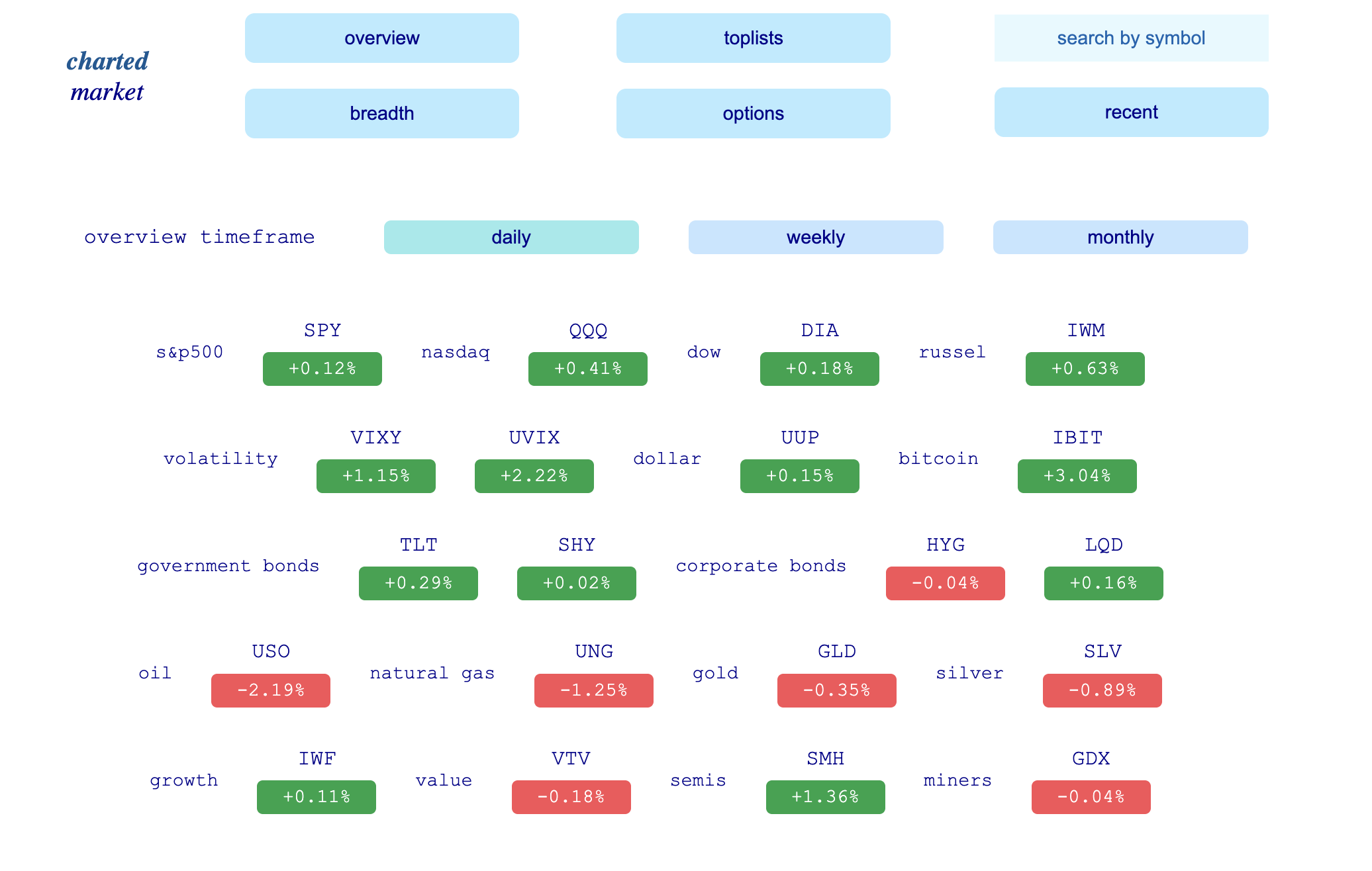 Média Marché graphique - Chargage des stocks gratuits, analyse technique, screenders 5