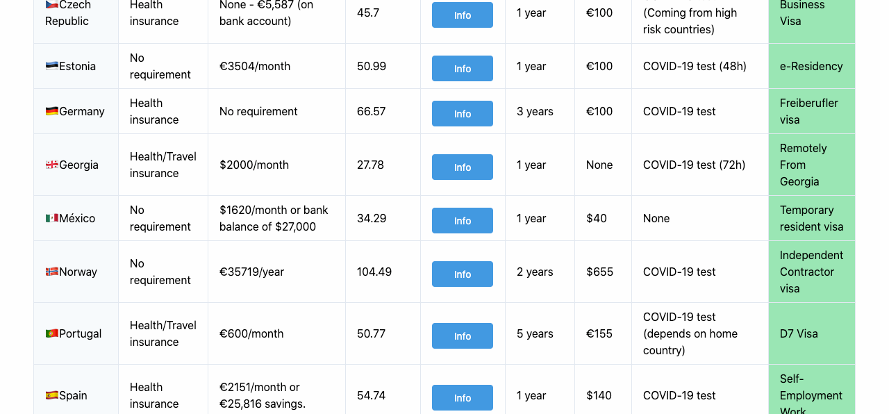 Remote Work Visas gallery image