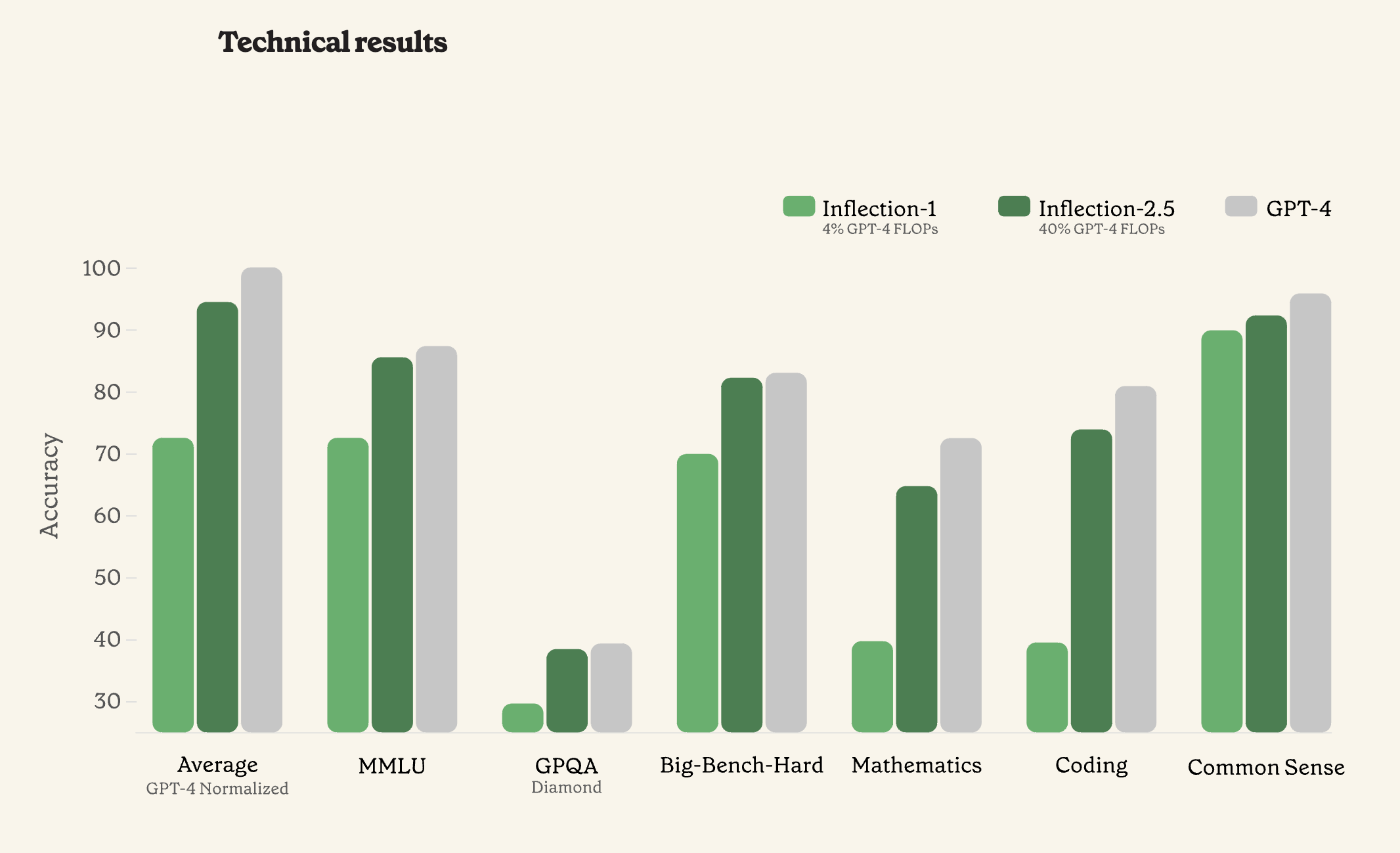 startuptile Inflection-2.5-Near GPT-4 performance on 60% less of compute for training