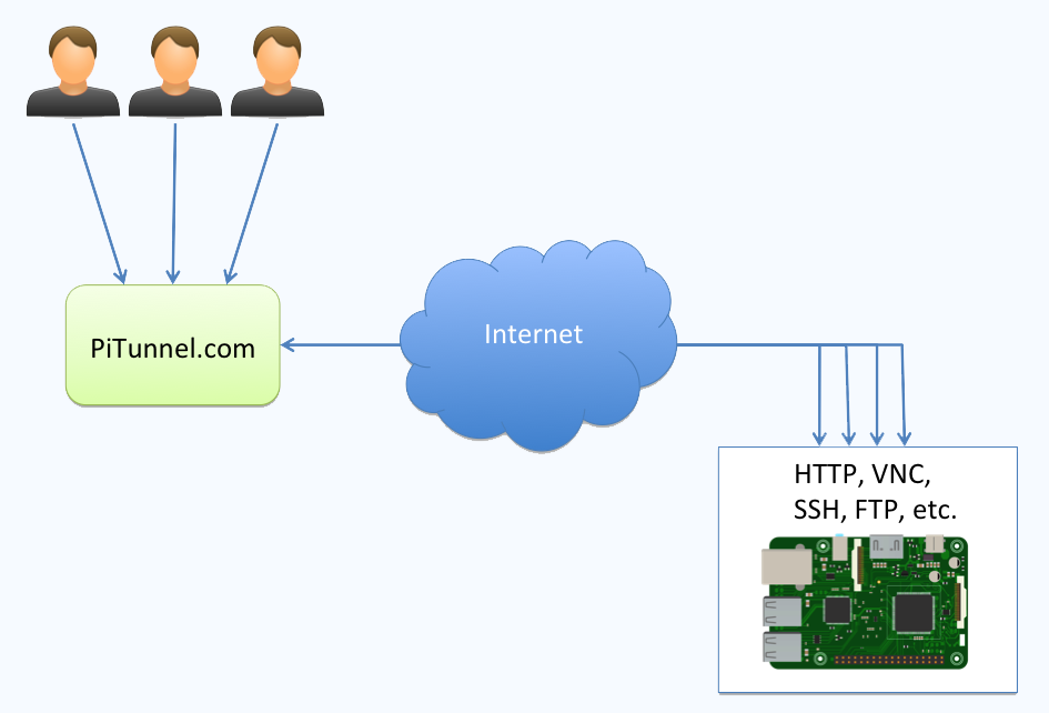 PITunnel gallery image