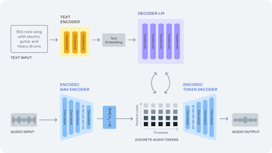 Visuelle Darstellung des beispiellosen Realismus und der beeindruckenden Klangqualität von AudioCraft, die die Audiobranche revolutionieren.