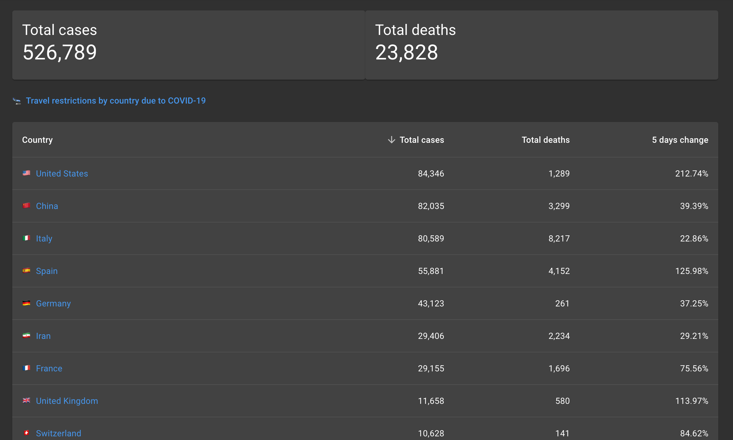 Covid-19 stats by country gallery image
