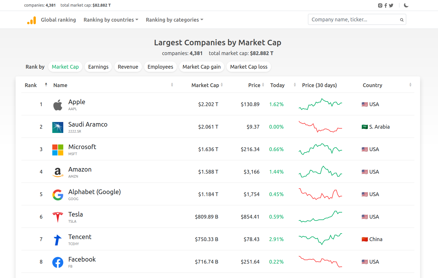 Companies Market Cap gallery image