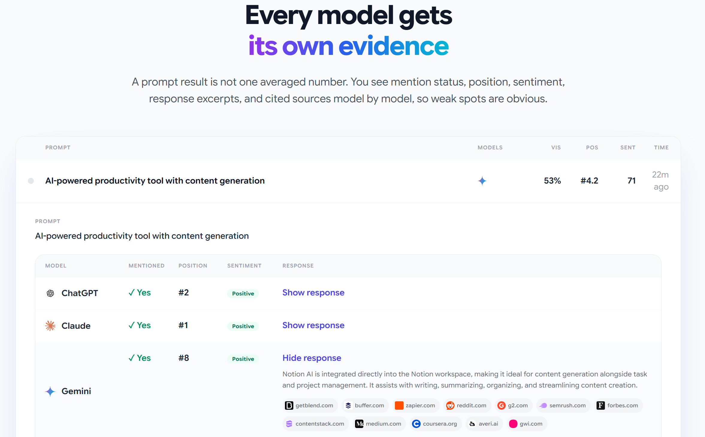 Rankry | AI Visibility Analytics gallery image