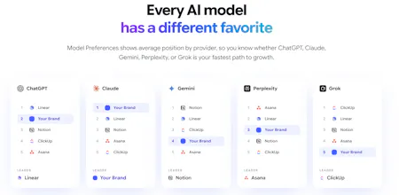 Rankry | AI Visibility Analytics gallery image