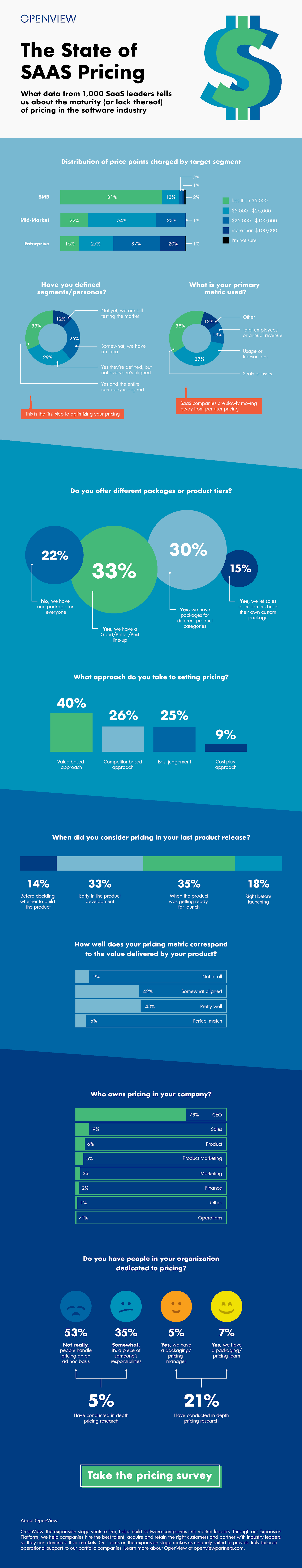 The State of SaaS Pricing [Infographic]