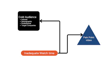 Video Funnels Primer gallery image