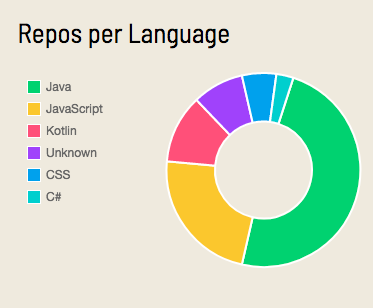 Github Profile Summary