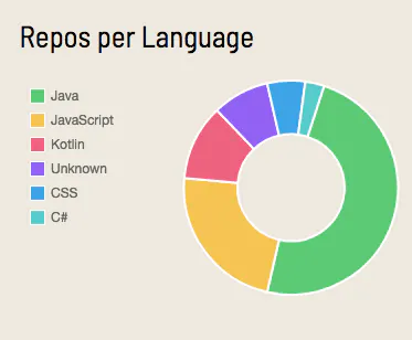 Github Profile Summary