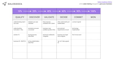 Sales Academy Online by SALESDOCk gallery image