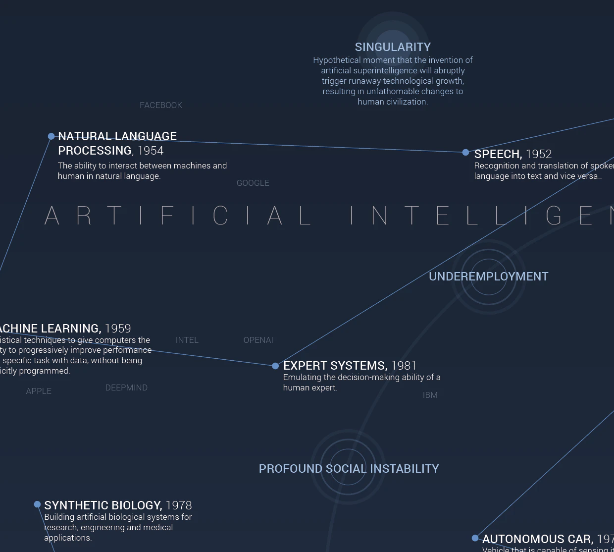 Navigating Emerging Technologies