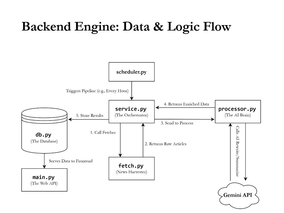 AI News Aggregator Full-Stack Template  - Screenshot 4 preview