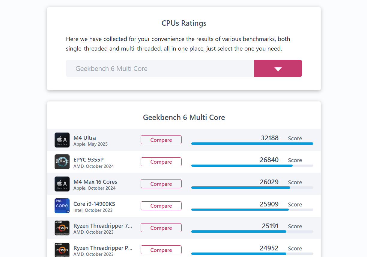 Media CpuTronic.com - Perbandingan CPU, GPU dan SOC, penilaian dan penanda aras 3